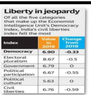 लोकतंत्र सूचकांक ( Democracy Index 2019-2020)