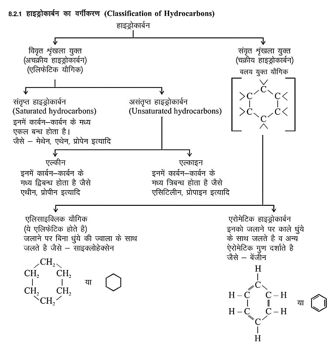 Hydrocarbons and its Classification in Hindi