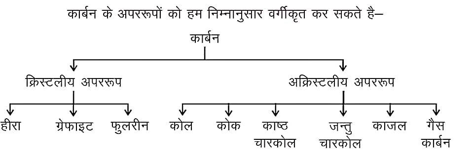 Allotropes of carbon in Hindi