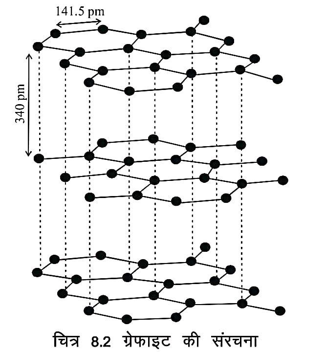 कार्बन के अपररूप (Allotropes of carbon)