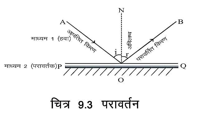 laws of reflection of light in Hindi