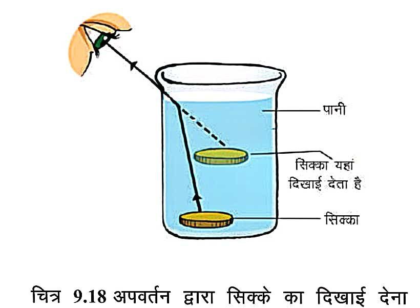 Refraction of Light Notes in Hindi
